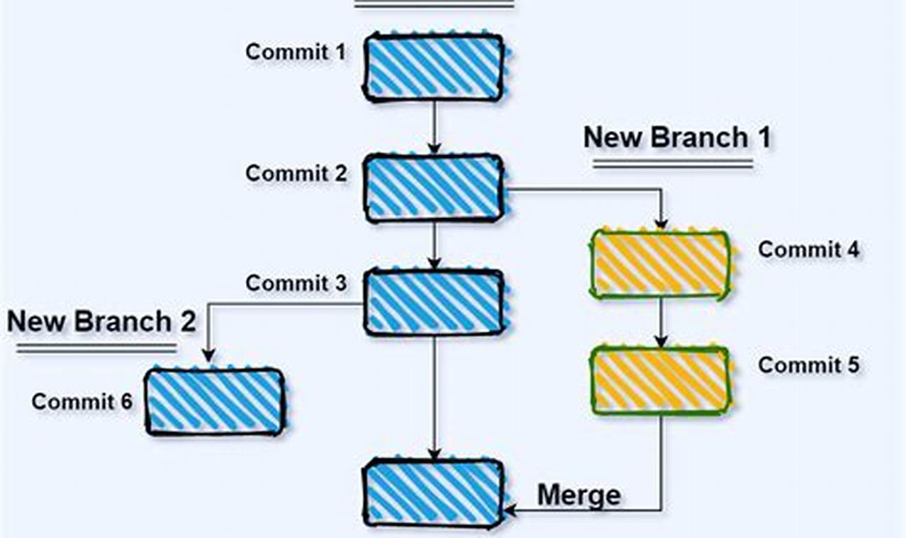 Git Version Control For Beginners Understanding Branching And Merging