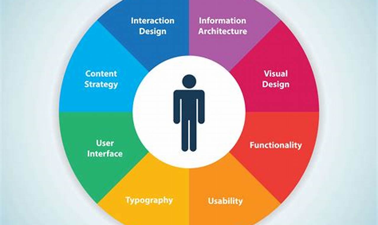 Free Online Resources For Learning User Experience Ux Design Principles