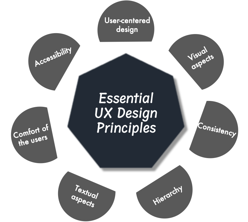 7 Essential UX Design Principles And How To Apply Them