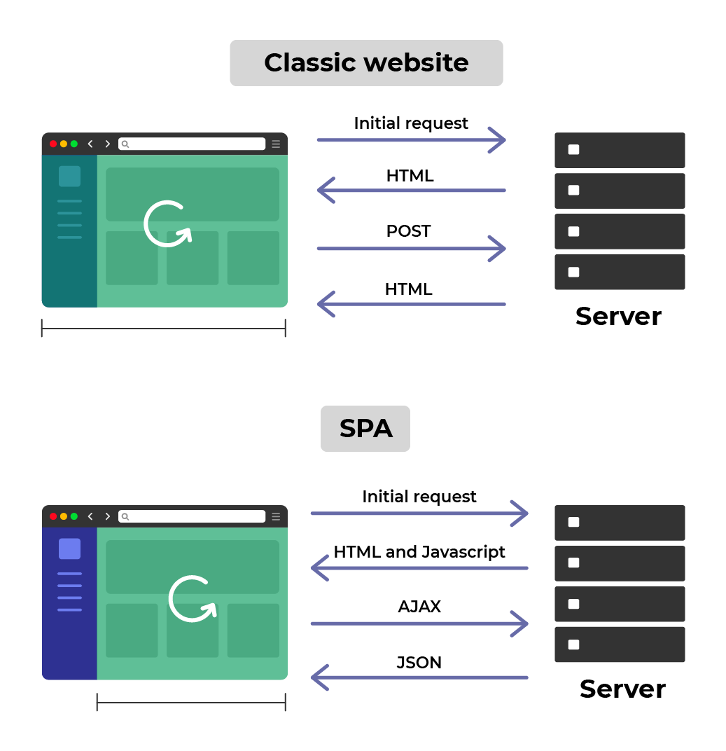 Turn Your Application Into a SinglePage App With React Router