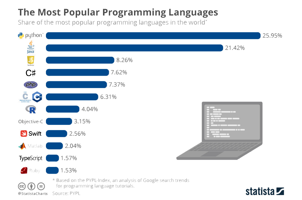 How To Choose Which Programming Languages To Learn For Mobile App