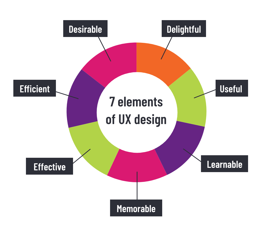 The 7 key elements of good User Experience (UX) design