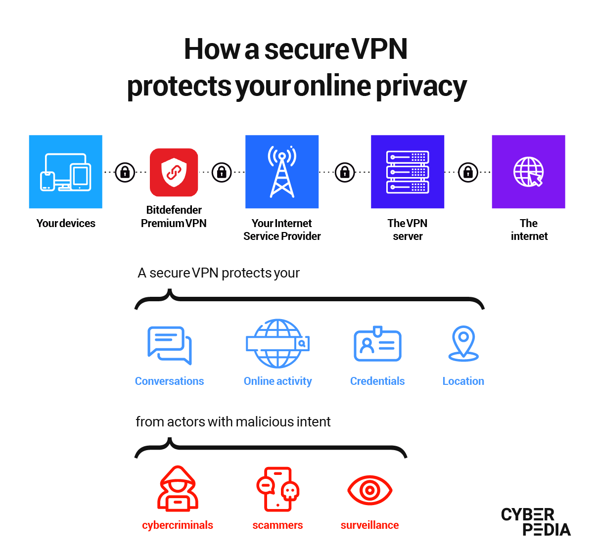 What is a Secure VPN? Bitdefender Cyberpedia