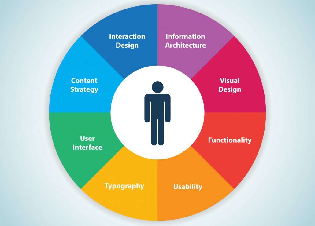 User Experience (UX) The Fast Five Shortie Designs