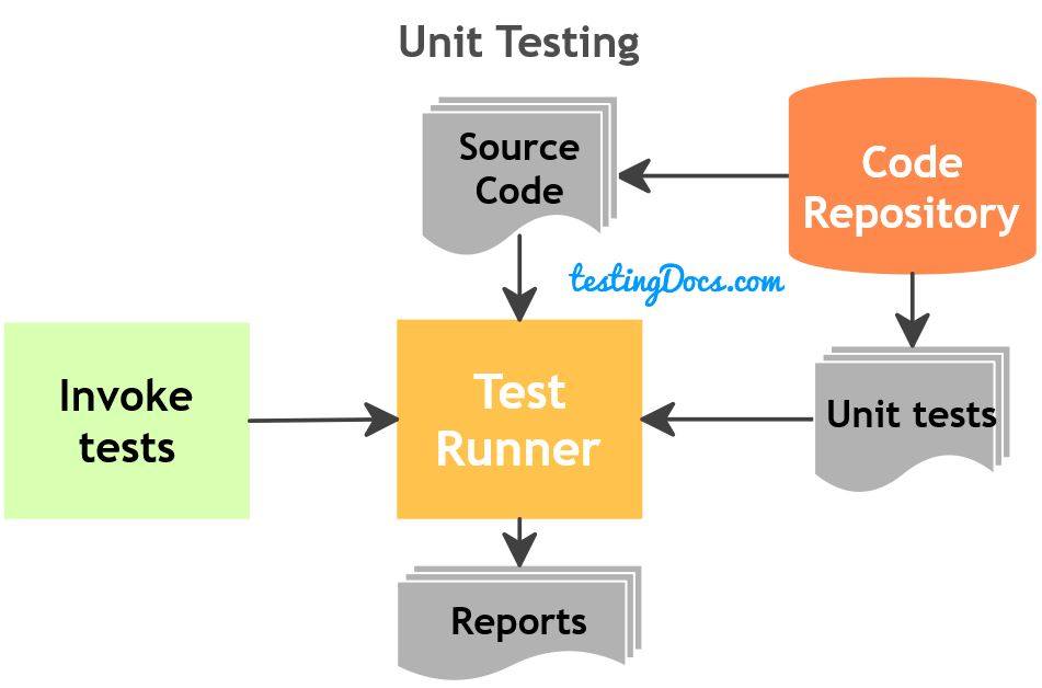 JUnit Unit Testing Framework
