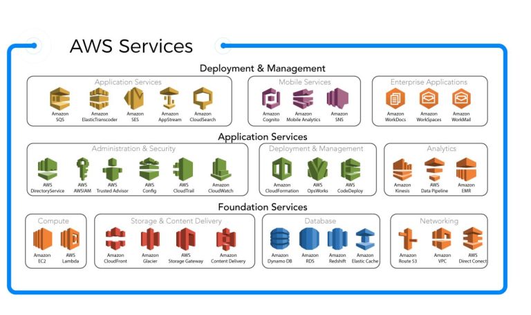 Demystifying Cloud Computing with AWS An Essential Guide for Beginners