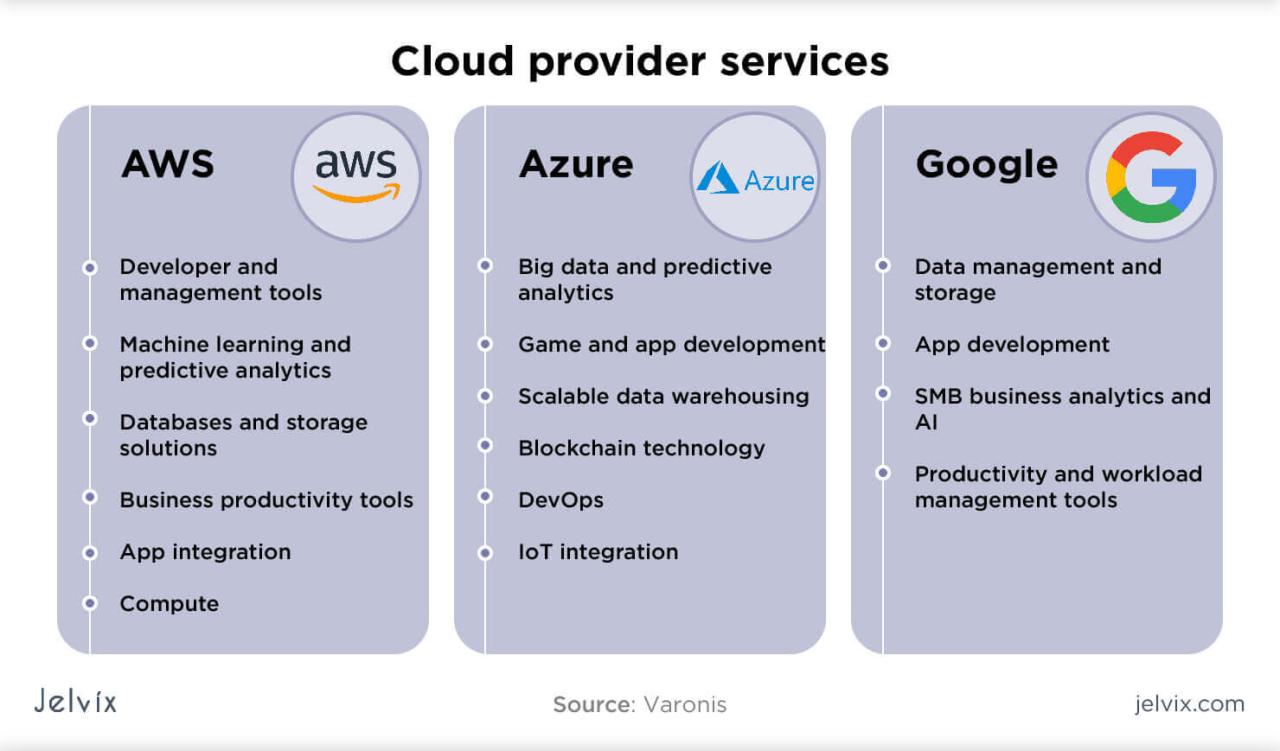 AWS vs Google Cloud vs Azure Detailed Cloud Comparison