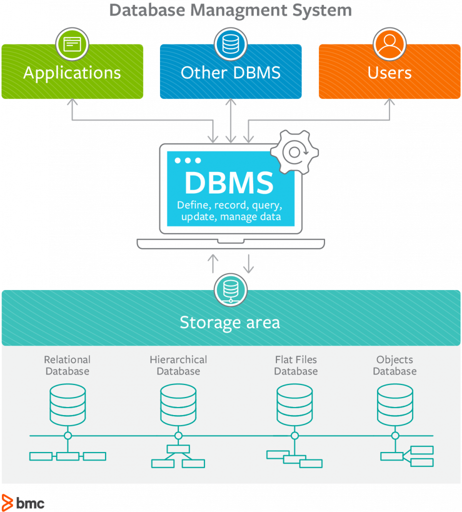 DBMS An Intro to Database Management Systems BMC Software Blogs