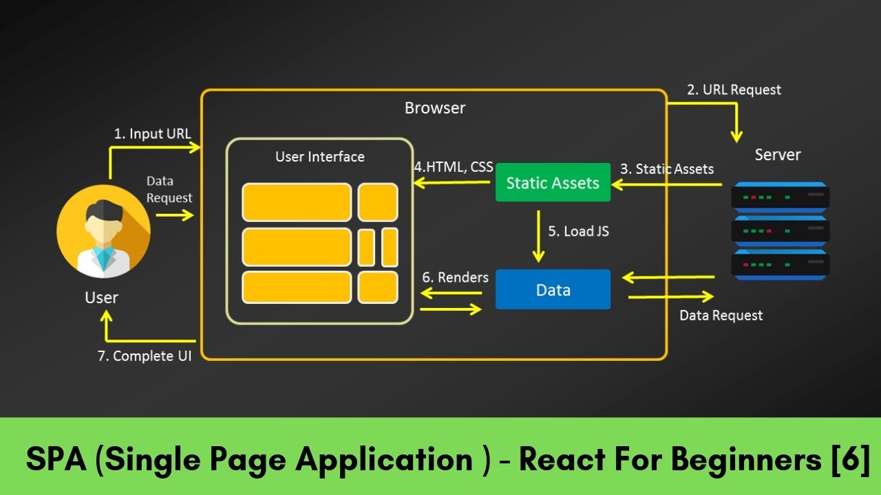 SPA (Single Page Application ) in React For Beginners [6] YouTube