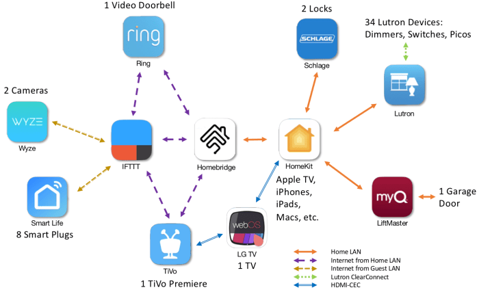 Homekit setup automation Homekit setup automation